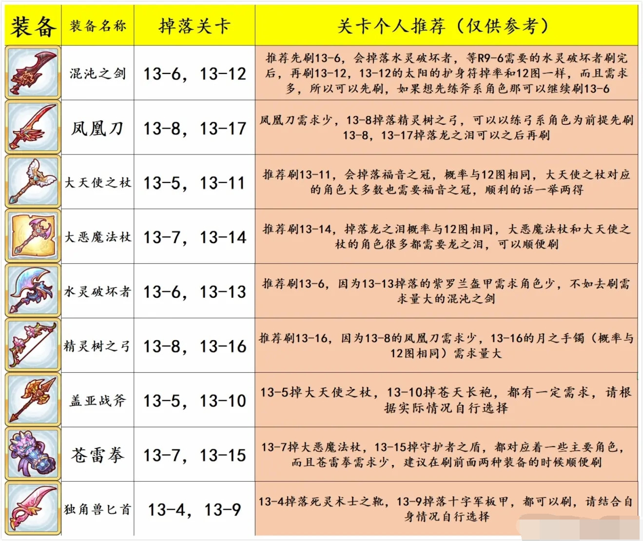 公主连结即将迎来下一次更新，届时将开放13图，同时R10-3的装备也将同步上线。接下来，小编就为大家详细介绍公主连结13图R10-3装备的关卡推荐，有需求的小伙伴可不要错过哦。