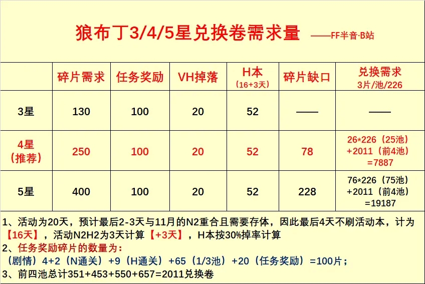 公主连结万圣节宫子刷几星 狼布丁获取规划