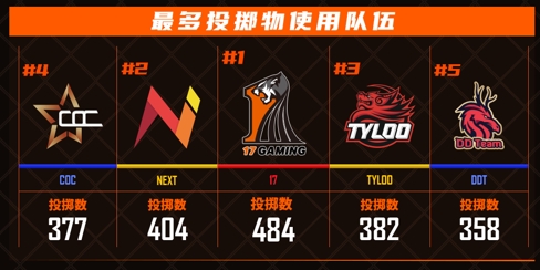 2021PCL春季赛第三周常规赛落下帷幕:棋逢对手难相胜,将遇良才不敢骄