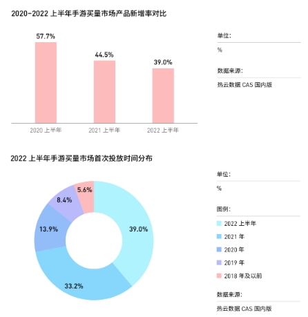 热云数据发布《2022上半年移动App买量白皮书》，解读国内外买量变化新趋势