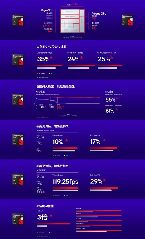 出7制胜! 第二代骁龙7+发布