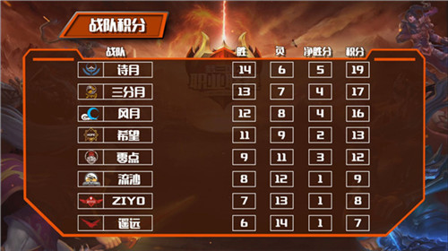 《梦三国2》MPL夏季常规赛即将收官,抢分大战一触即发!