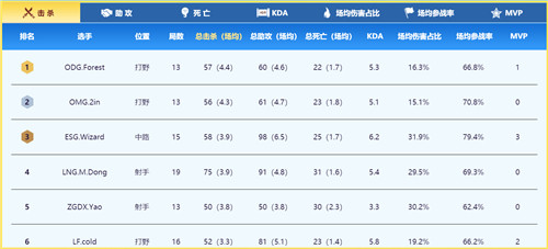 不登顶不还朝！OMG决战LF前瞻