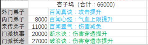 暴走大侠贡献表