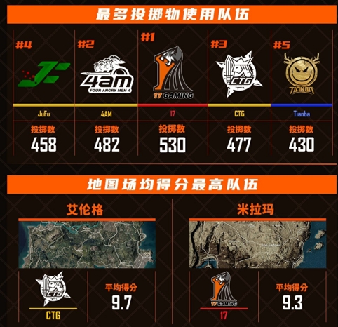 2021PCL春季赛首周周决赛落下帷幕：乾坤未定，你我皆是黑马！