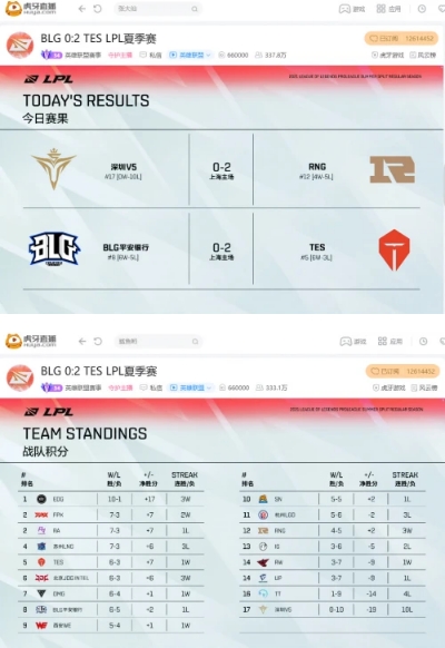 虎牙直播LPL：小虎格温剪翻全场，RNG直落两局轻取V5锁定三连胜