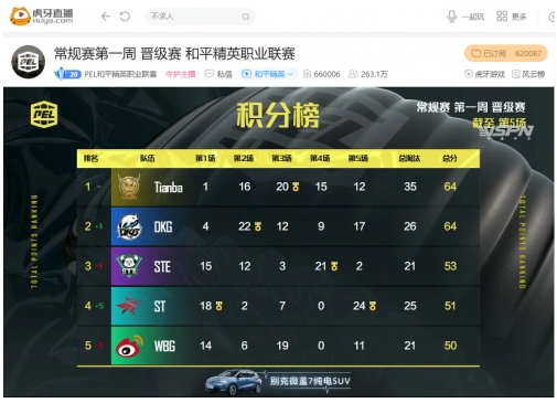 PEL首周Day1：厕所战神令儿逆天一穿三，状态低迷NV无缘直接晋级