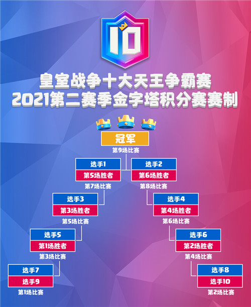 天王再临,燃爆亚洲!皇室战争十大天王赛第二季明日回归