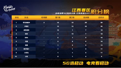 决战在即!动感地带5G电竞大赛南昌晋级赛完美落幕