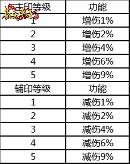 《原始传奇》最新主、辅印攻略合集来了！
