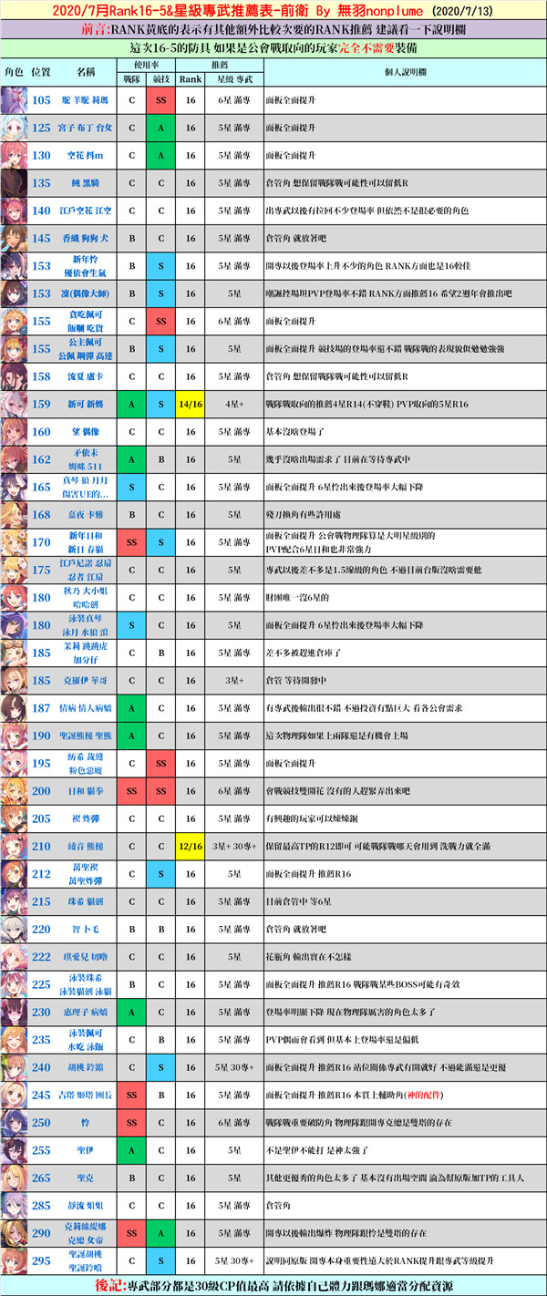 公主连结2020台服rank星级专武推荐表(7月)