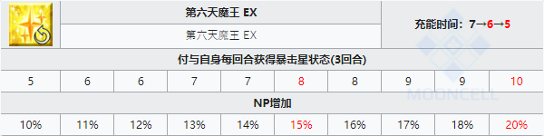 fgo魔王信长技能属性一览