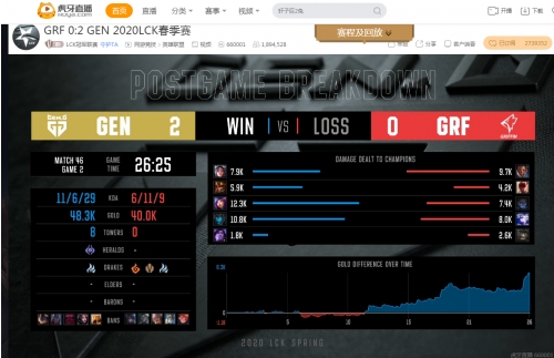 虎牙LCK：剑皇倒了？恢复线上赛GEN轻取GRF,DRX遭逆转不敌HLE