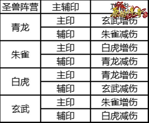《原始传奇》最新主、辅印攻略合集来了！