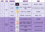 未定事件簿各类资源作用大全
