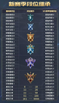 王者荣耀S16赛季段位继承规则