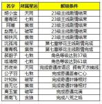 天涯明月刀手游好感对象解锁方法一览