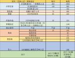 命运神界钻石获取表