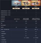 买了还能等升值!命运方舟国服推出绝版限定套装