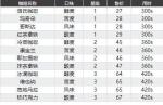 双生视界咖啡价格攻略 所有咖啡价格表