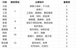 奶牛镇的小时光农作物重要度及作用一览