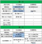 三国志幻想大陆蔡文姬七日目标完美达成方法