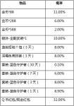 和平精英活动抽奖概率一览