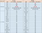 江南百景图补天石需求表