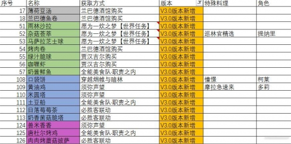原神3.0新增食谱有哪些 原神3.0新增食谱一览