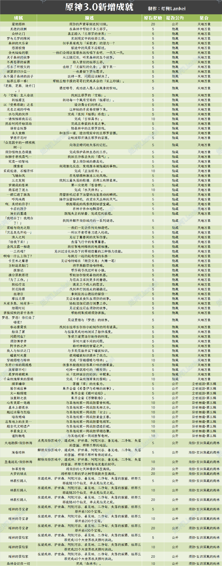 原神3.0新增成就有哪些 原神3.0新增成就一览